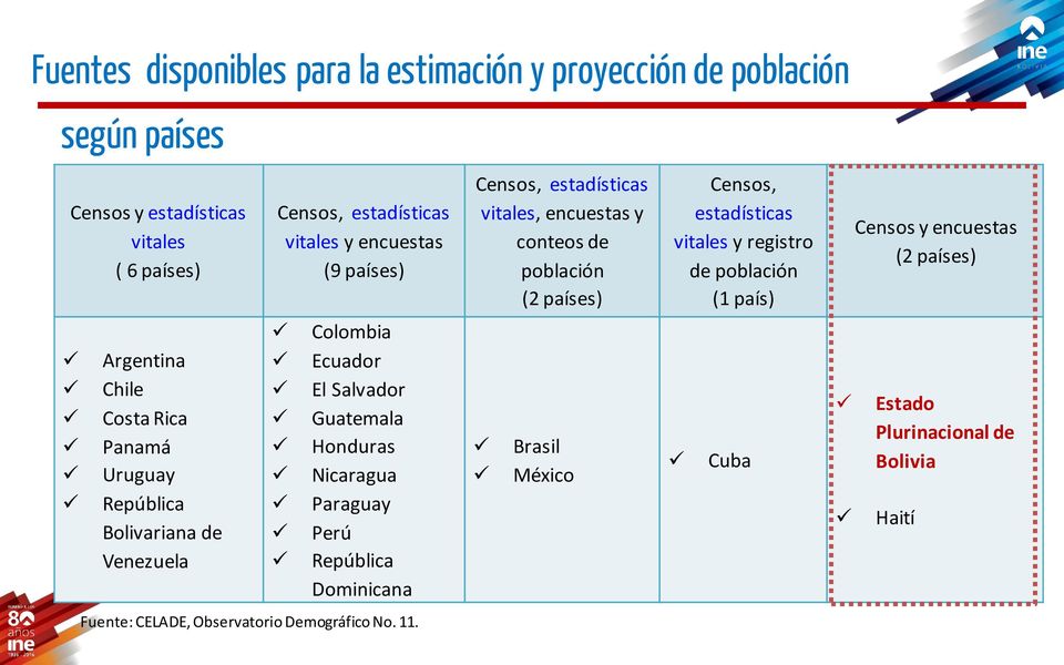 Paraguay Perú República Dominicana Fuente: CELADE, Observatorio Demográfico No. 11.