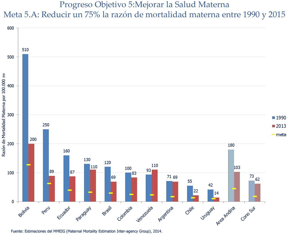 entre 1990 y 2015 Fuente: Estimaciones del MMEIG