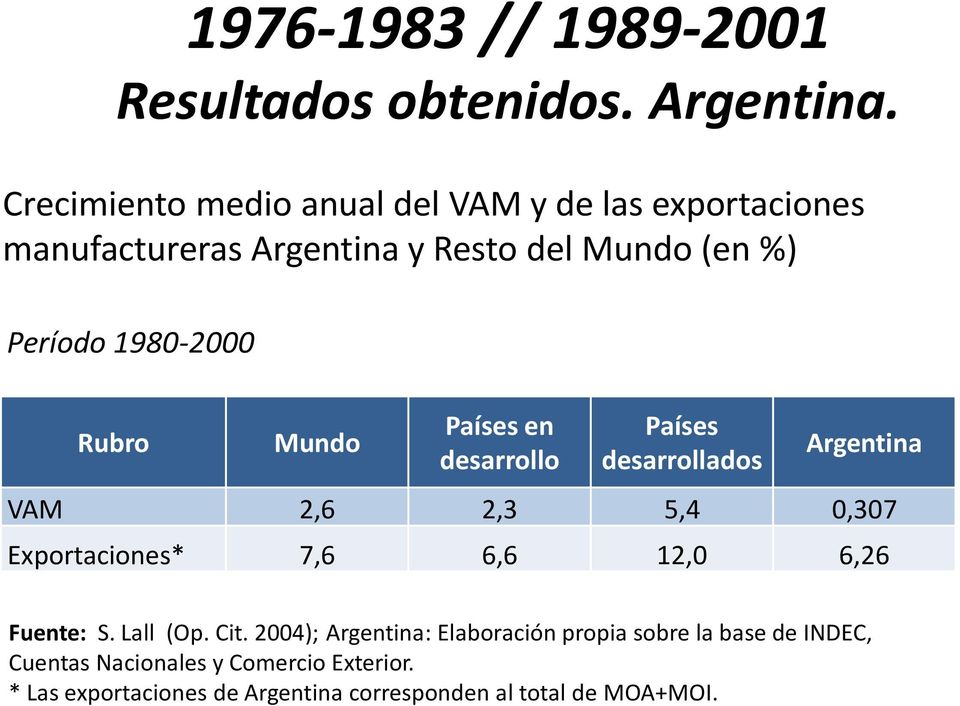 Rubro Mundo Países en desarrollo Países desarrollados Argentina VAM 2,6 2,3 5,4 0,307 Exportaciones* 7,6 6,6 12,0 6,26