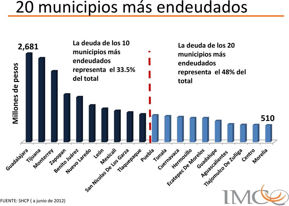 5% del total La deuda de los 20 municipios más endeudados