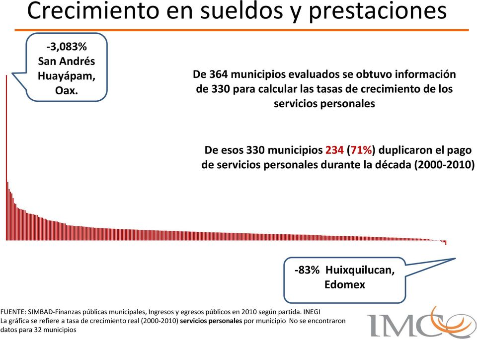 municipios 234 (71%) duplicaron el pago de servicios personales durante la década (2000-2010) -83% Huixquilucan, Edomex FUENTE: