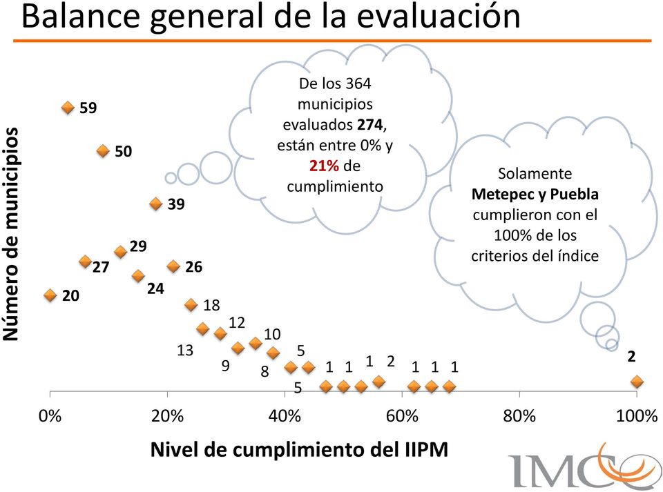 cumplimiento 5 5 1 1 0% 20% 40% 60% 80% 100% Nivel de cumplimiento del IIPM 1 2