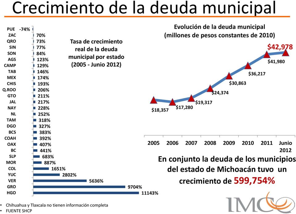 887% 1651% 2802% Tasa de crecimiento real de la deuda municipal por estado (2005 - Junio 2012) 5636% 9704% 11143% $18,357 Evolución de la deuda municipal (millones de pesos