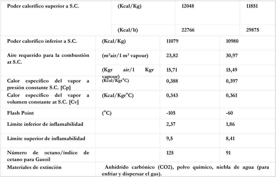 C) 0,343 0,361 Flash Point ( C) -105-60 Límite inferior de inflamabilidad 2,37 1,86 Límite superior de inflamabilidad 9,5 8,41 Número de octano/índice de cetano para Gasoil
