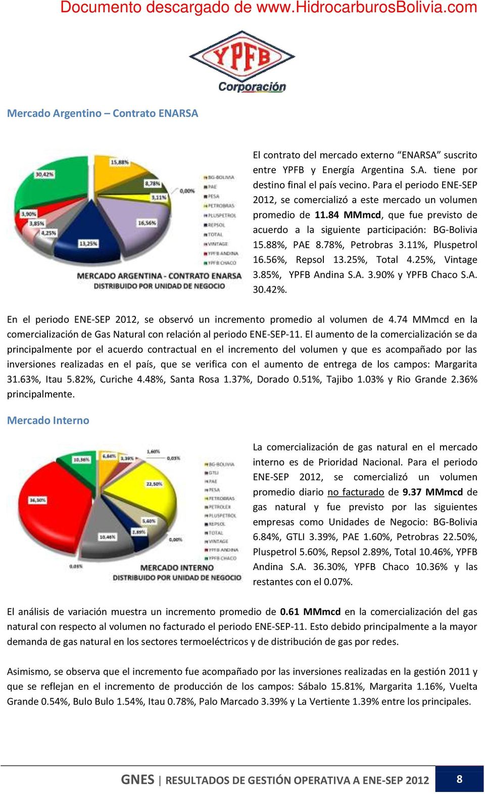 11%, Pluspetrol 16.56%, Repsol 13.25%, Total 4.25%, Vintage 3.85%, YPFB Andina S.A. 3.90% y YPFB Chaco S.A. 30.42%. En el periodo ENE-SEP 2012, se observó un incremento promedio al volumen de 4.