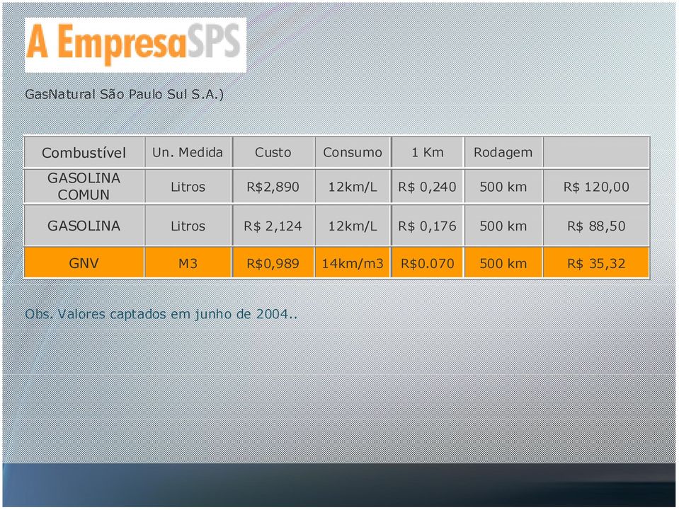 R$ 0,240 500 km R$ 120,00 GASOLINA Litros R$ 2,124 12km/L R$ 0,176 500