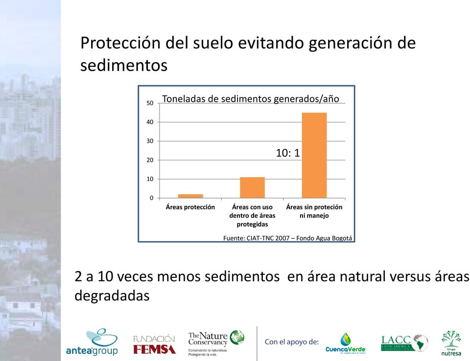 dentro de áreas protegidas Áreas sin proteción ni manejo Fuente: CIAT-TNC 2007