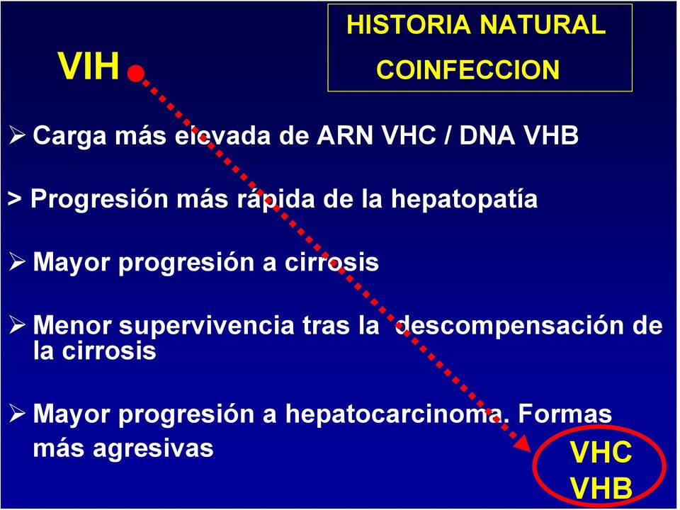 Carga más elevada de ARN VHC / DNA VHB > Progresión más rápida de