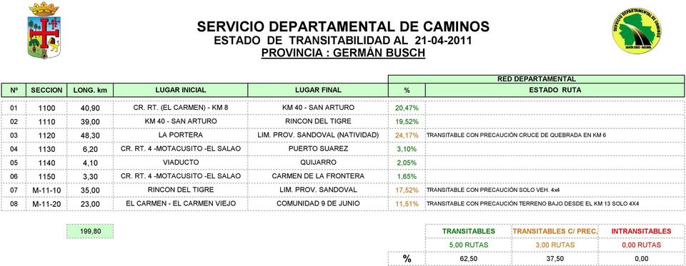 4 -MOTACUSITO -EL SALAO PUERTO SUAREZ 3,10% 05 1140 4,10 VIADUCTO QUIJARRO 2,05% 06 1150 3,30 CR. RT. 4 -MOTACUSITO -EL SALAO CARMEN DE LA FRONTERA 1,65% 07 M-11-10 35,00 RINCON DEL TIGRE LIM.
