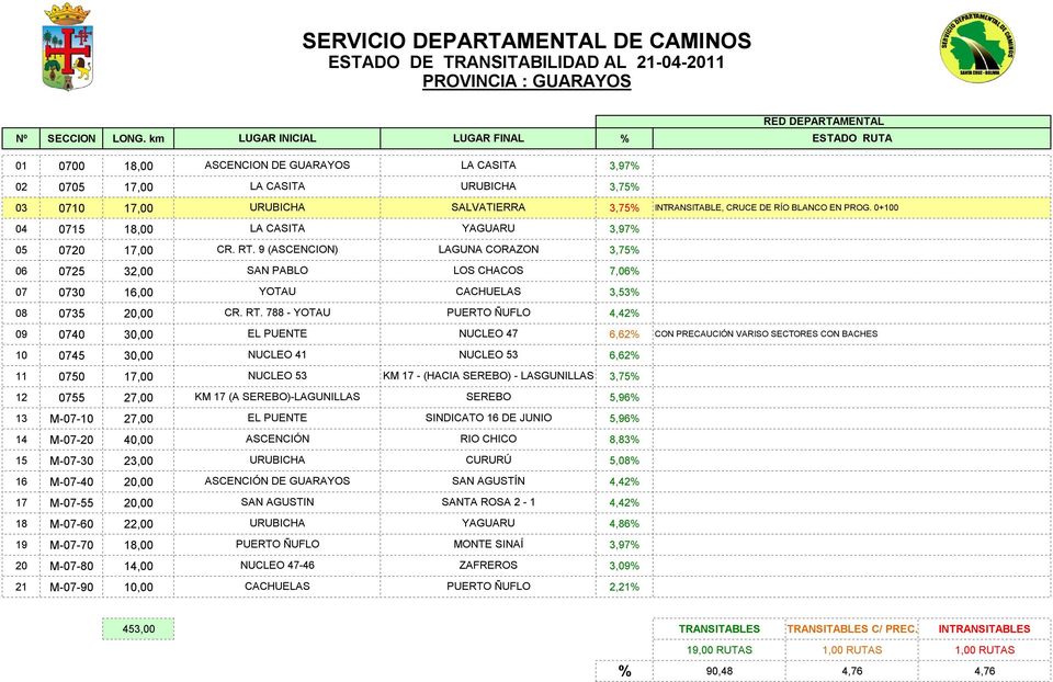 9 (ASCENCION) LAGUNA CORAZON 3,75% 06 0725 32,00 SAN PABLO LOS CHACOS 7,06% 07 0730 16,00 YOTAU CACHUELAS 3,53% 08 0735 20,00 CR. RT.