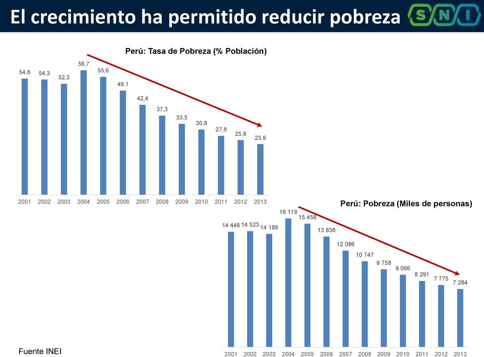 2012 2013 Perú: Pobreza (Miles de personas) 16 119 15 458 14 448 14 523 14 186 13 836 12 086 10 747 9