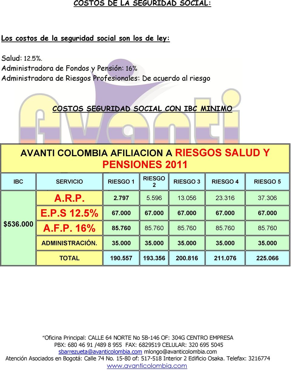 COLOMBIA AFILIACION A RIESGOS SALUD Y PENSIONES 2011 IBC SERVICIO RIESGO 1 RIESGO 2 RIESGO 3 RIESGO 4 RIESGO 5 A.R.P. 2.797 5.596 13.056 23.316 37.