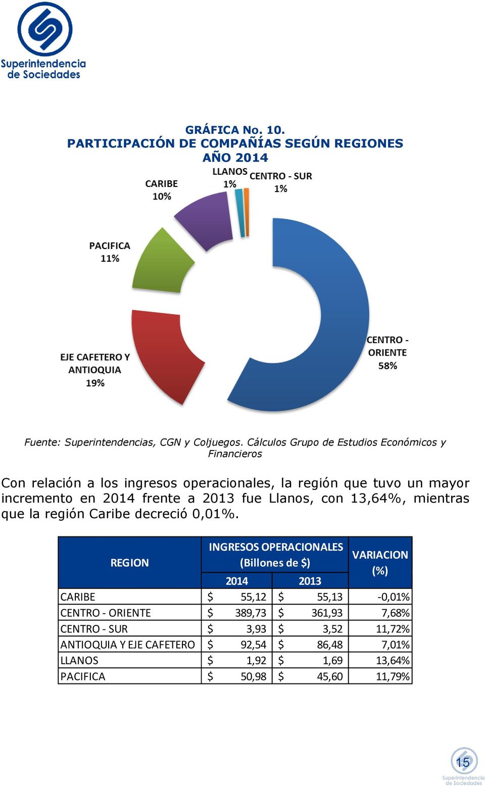 2013 fue Llanos, con 13,64%, mientras que la región Caribe decreció 0,01%.