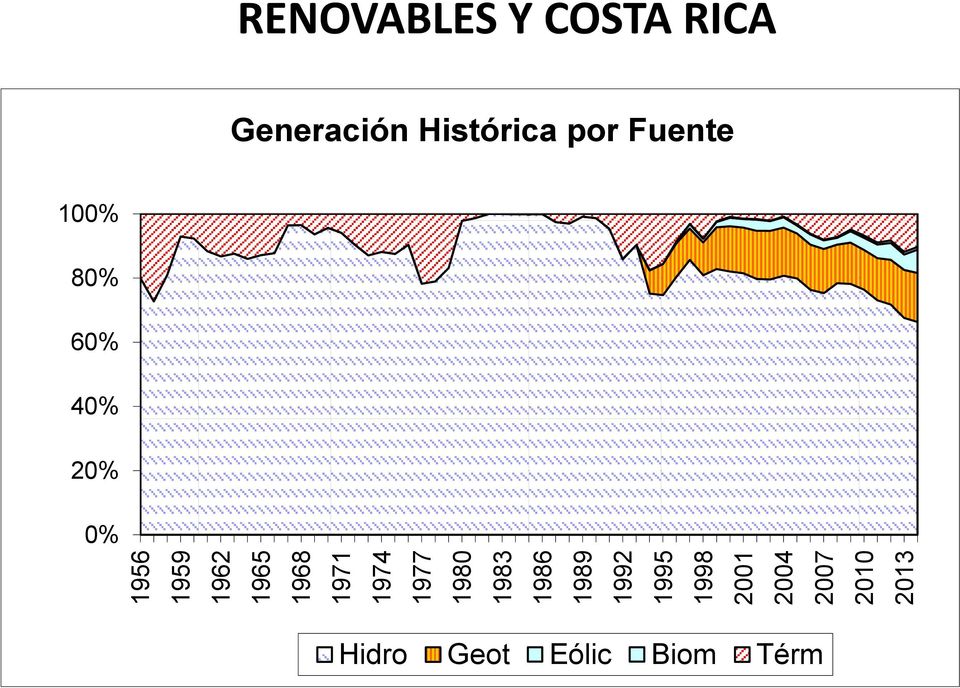 RENOVABLES Y COSTA RICA Generación Histórica por