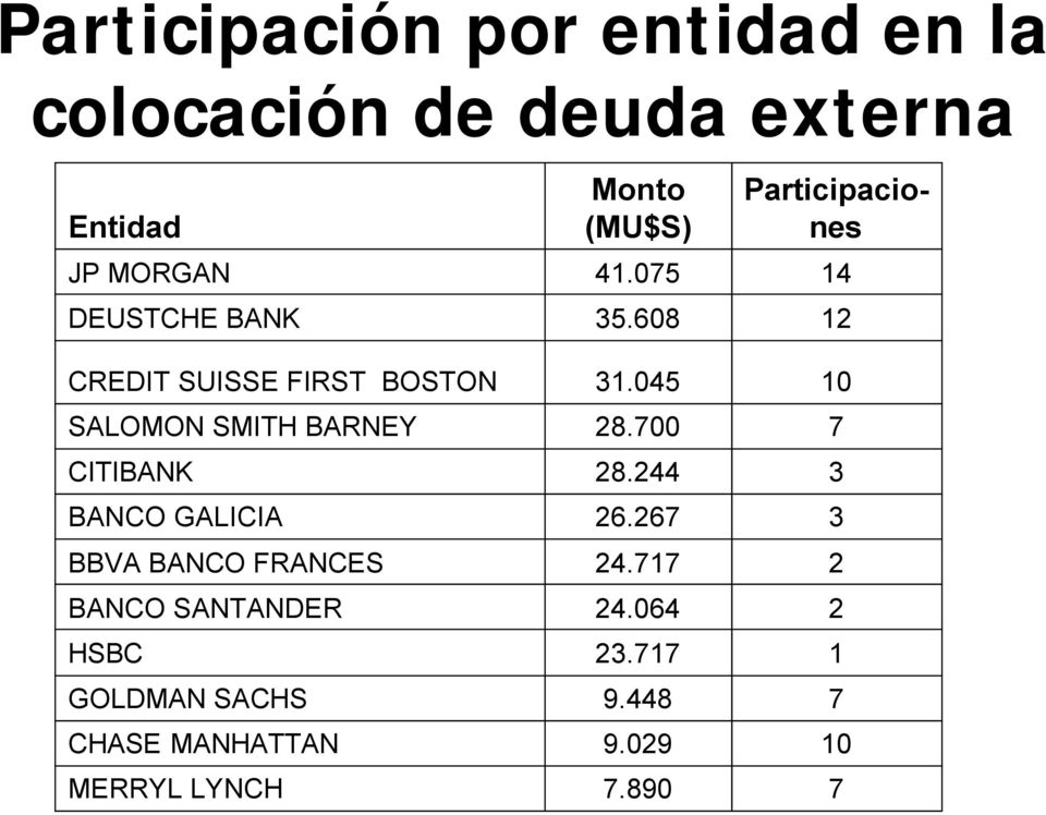 SANTANDER HSBC GOLDMAN SACHS CHASE MANHATTAN MERRYL LYNCH Monto (MU$S) 41.075 35.608 31.045 28.