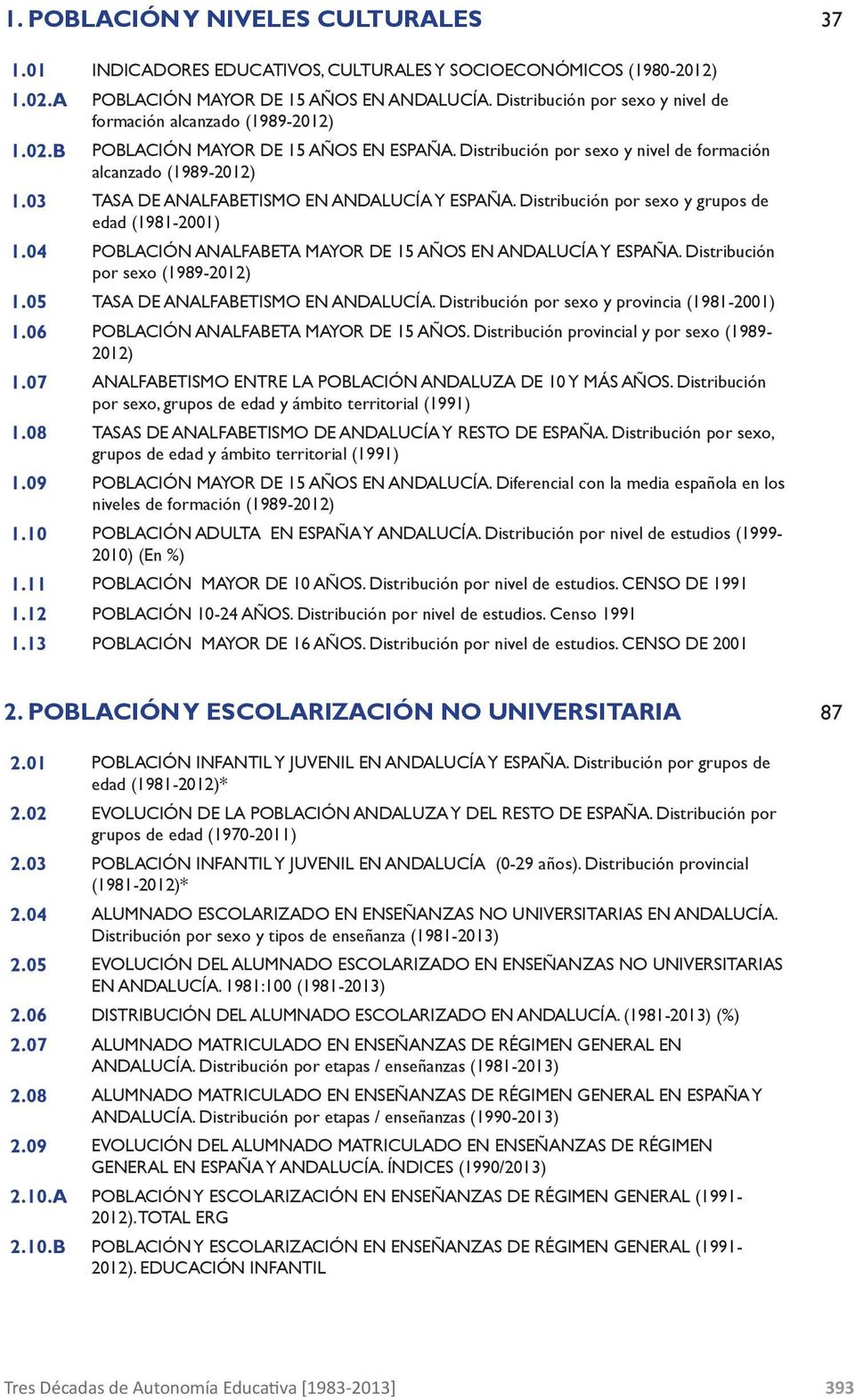 03 TASA DE ANALFABETISMO EN ANDALUCÍA Y ESPAÑA. Distribución por sexo y grupos de edad (1981-2001) 1.04 POBLACIÓN ANALFABETA MAYOR DE 15 AÑOS EN ANDALUCÍA Y ESPAÑA.