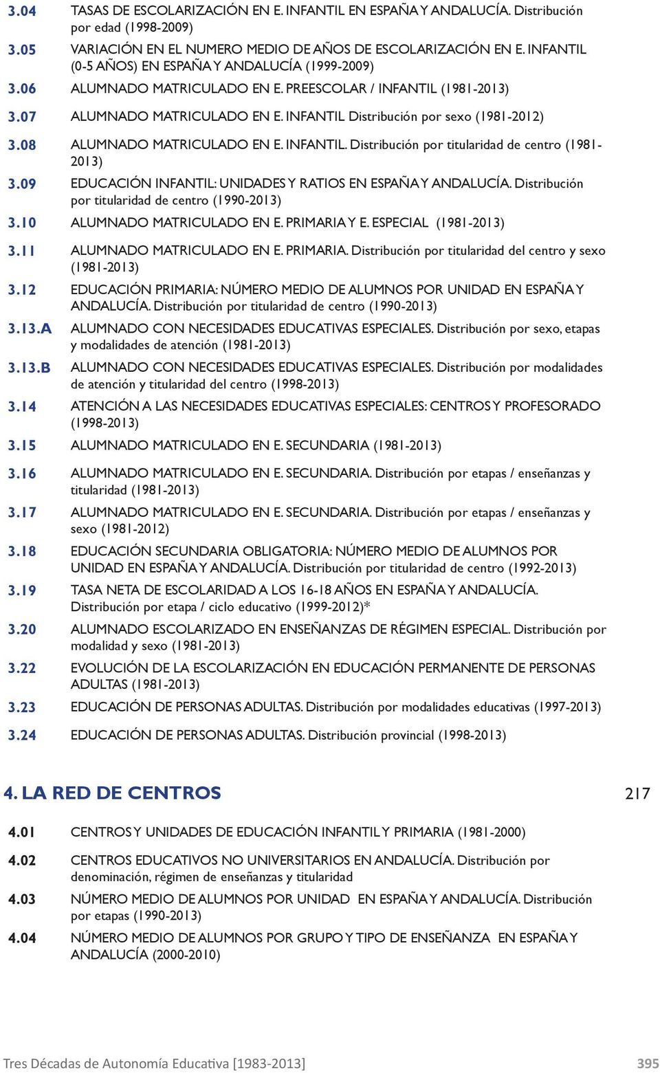 08 ALUMNADO MATRICULADO EN E. INFANTIL. Distribución por titularidad de centro (1981-2013) 3.09 EDUCACIÓN INFANTIL: UNIDADES Y RATIOS EN ESPAÑA Y ANDALUCÍA.