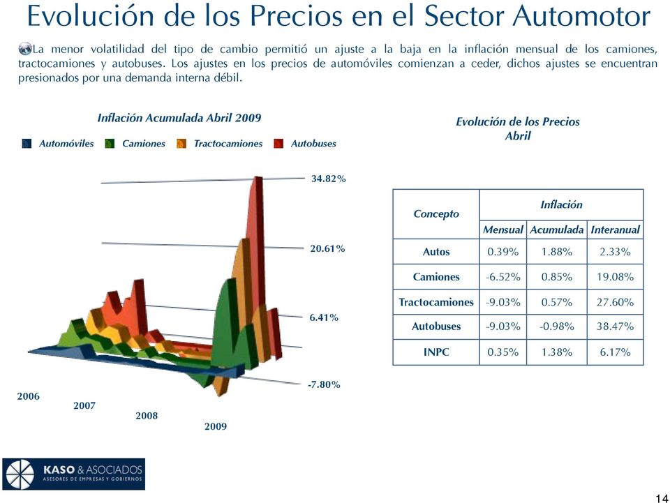 Inflación Acumulada Abril Automóviles Camiones Tractocamiones Autobuses Evolución de los Precios Abril 34.82% 20.