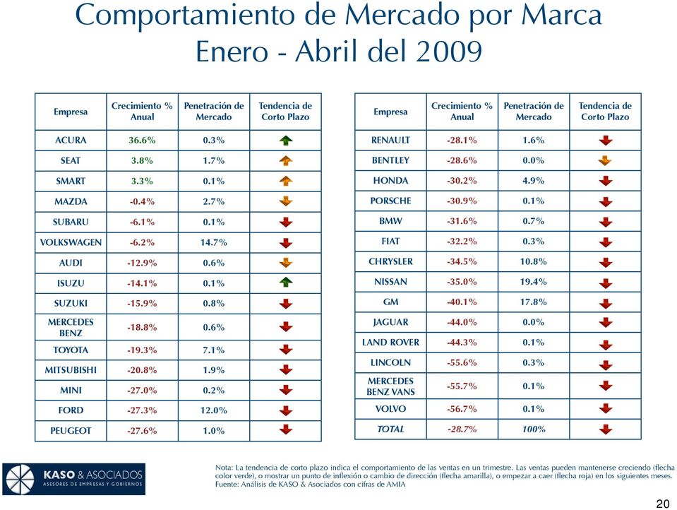 6% TOYOTA -19.3% 7.1% MITSUBISHI -20.8% 1.9% MINI -27.0% 0.2% FORD -27.3% 12.0% PEUGEOT -27.6% 1.0% RENAULT -28.1% 1.6% BENTLEY -28.6% 0.0% HONDA -30.2% 4.9% PORSCHE -30.9% 0.1% BMW -31.6% 0.7% FIAT -32.