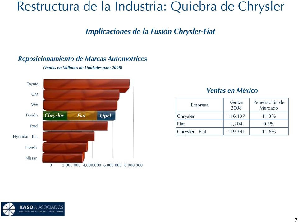 Ford Hyundai - Kia Honda Chrysler Fiat Opel Empresa Ventas en México Ventas Penetración de Mercado