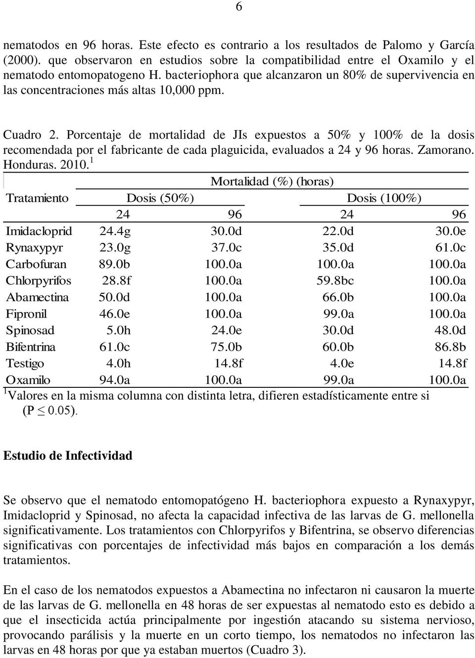Porcentaje de mortalidad de JIs expuestos a 50% y 100% de la dosis recomendada por el fabricante de cada plaguicida, evaluados a 24 y 96 horas. Zamorano. Honduras. 2010.