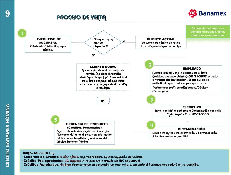 FIN GERENCIA DE PRODUCTO (Créditos Personales) En caso de autorización del crédito, envía Welcome Kit a los clientes con información relativa a los beneficios y atributos del Crédito Banamex Nómina.
