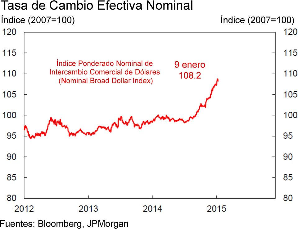 Intercambio Comercial de Dólares (Nominal Broad