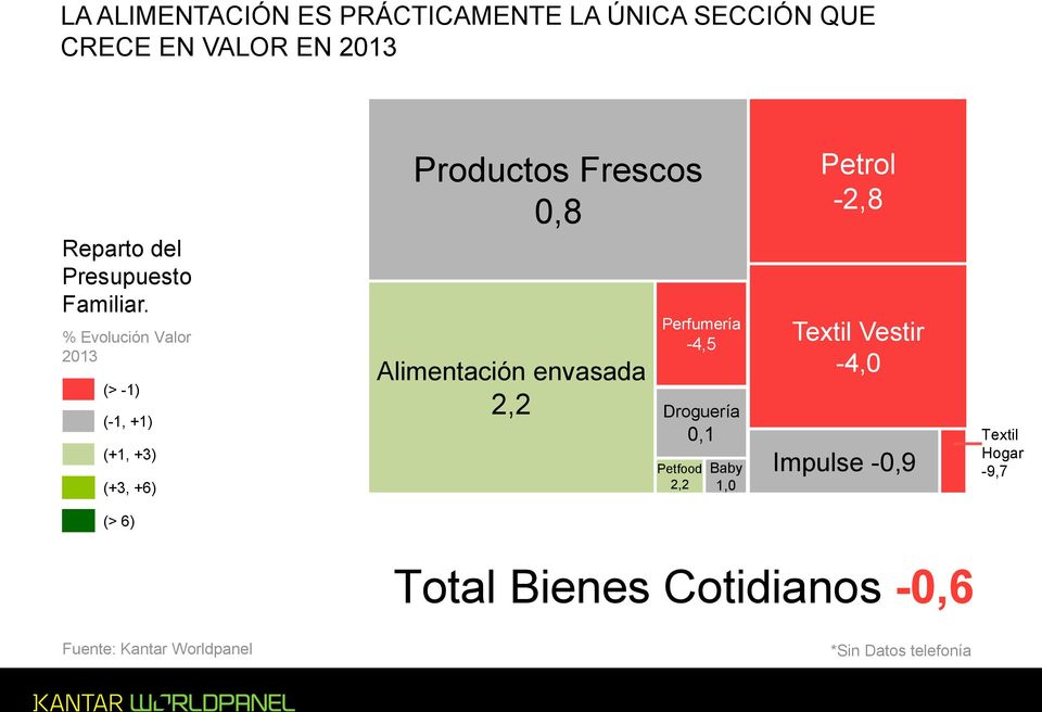 % Evolución Valor 2013 (> -1) (-1, +1) (+1, +3) (+3, +6) Productos Frescos 0,8 Alimentación envasada