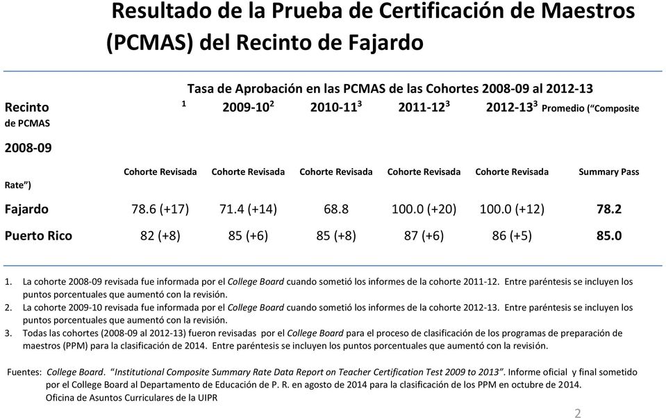 0 (+12) 78.2 Puerto Rico 82 (+8) 85 (+6) 85 (+8) 87 (+6) 86 (+5) 85.0 1. La cohorte 2008-09 revisada fue informada por el College Board cuando sometió los informes de la cohorte 2011-12.