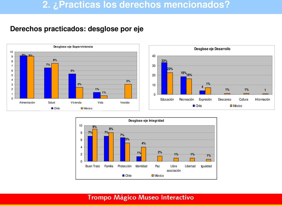 Alimentación Salud Vivienda Vida Vestido Chile México 40 30 20 10 0 Desglose eje Desarrollo 33% 23% 18% 16% 1% 4 1% 1% 1
