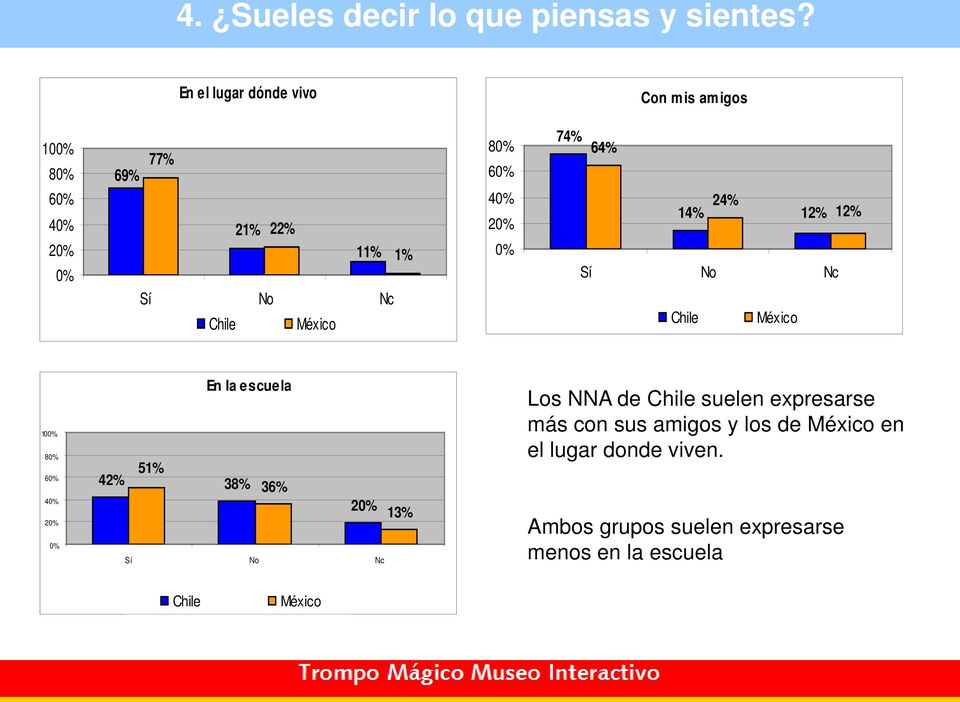 60% 40% 20% 0% 74% 64% 24% 14% 12% 12% Sí No Nc Chile México 100% 80% 60% 40% 20% 0% En la escuela 51% 42% 38%