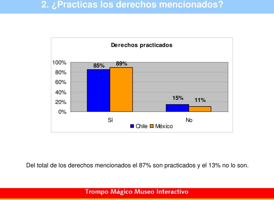 15% 11% 0% Sí Chile México No Del total de los