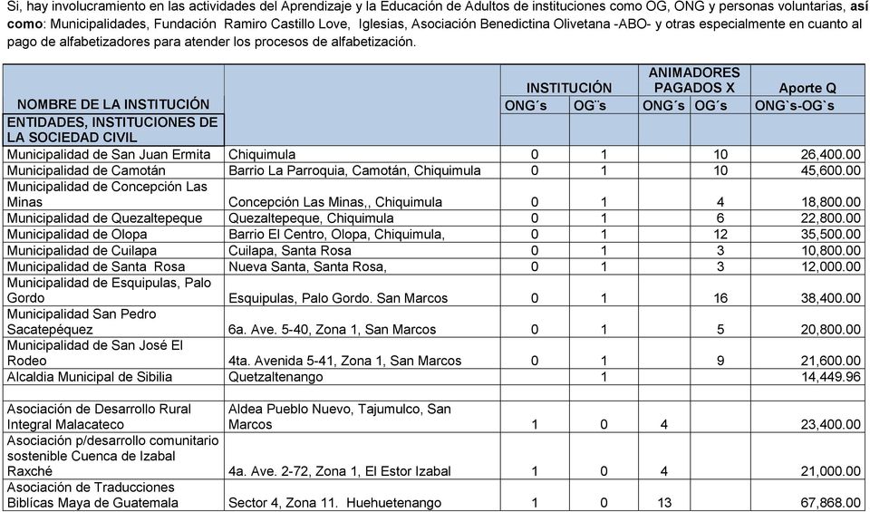 INSTITUCIÓN ANIMADORES PAGADOS X Aporte Q NOMBRE DE LA INSTITUCIÓN ONG s OG s ONG s OG s ONG`s-OG`s ENTIDADES, INSTITUCIONES DE LA SOCIEDAD CIVIL Municipalidad de San Juan Ermita Chiquimula 0 1 10