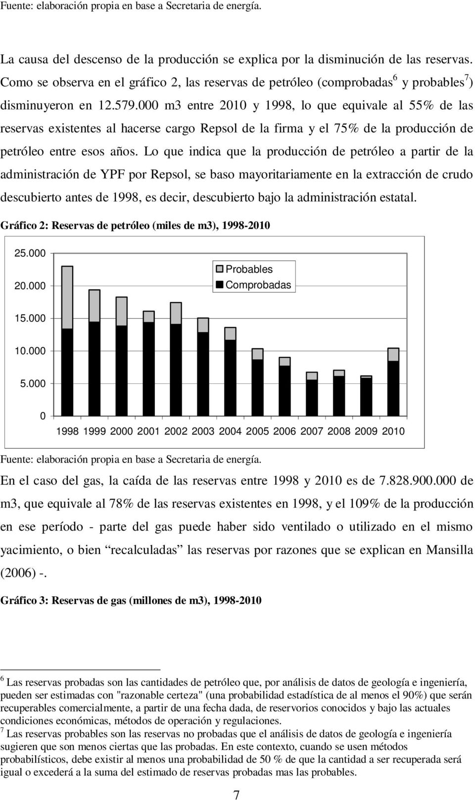 m3 entre 21 y 1998, lo que equivale al 55% de las reservas existentes al hacerse cargo Repsol de la firma y el 75% de la producción de petróleo entre esos años.