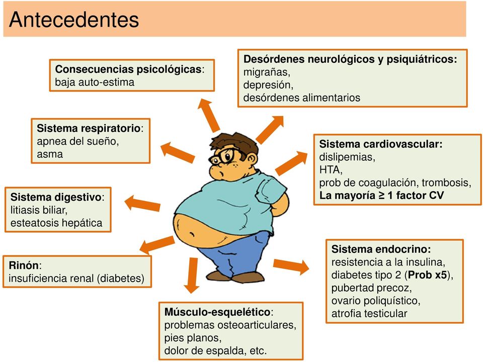 coagulación, trombosis, La mayoría 1 factor CV Rinón: insuficiencia renal (diabetes) Músculo-esquelético: problemas osteoarticulares, pies