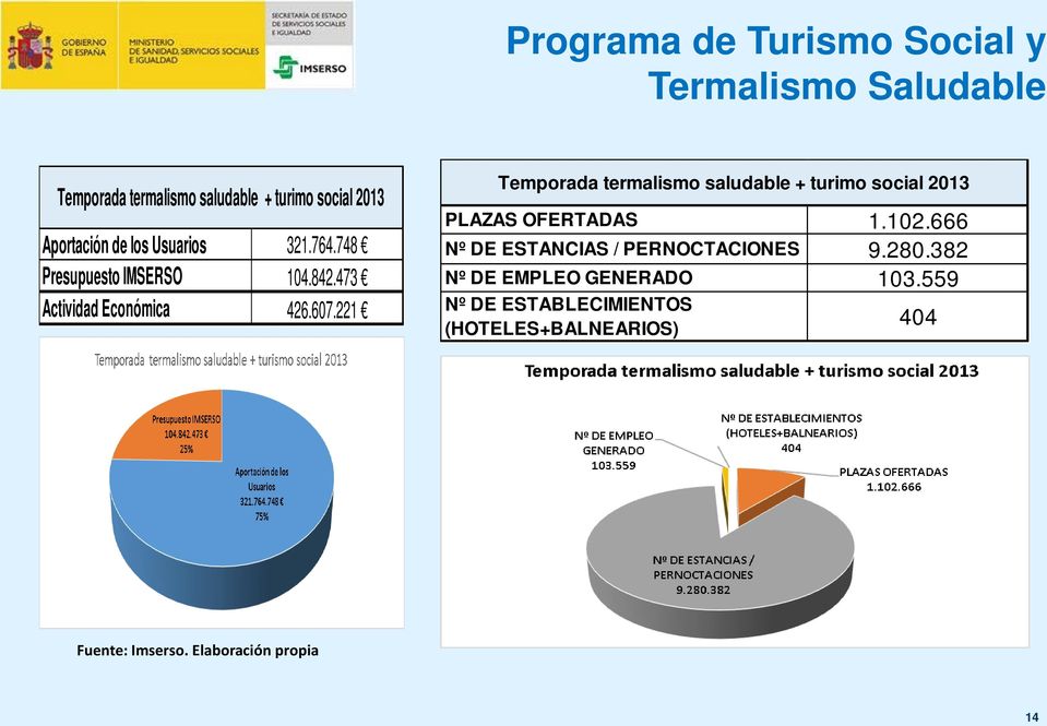 221 Temporada termalismo saludable + turimo social 2013 PLAZAS OFERTADAS 1.102.