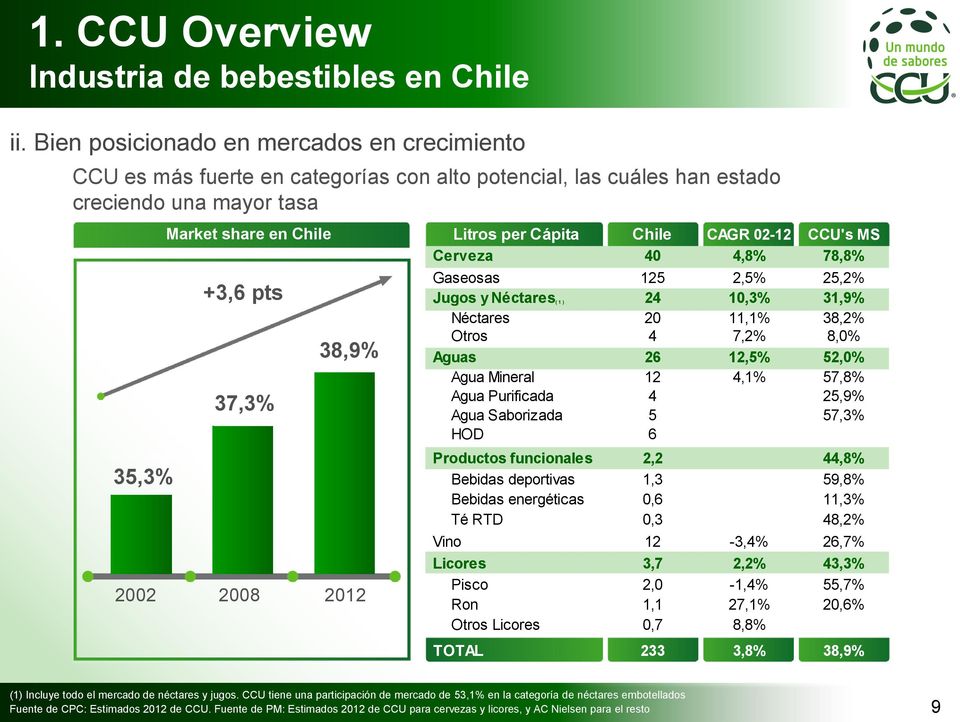 2008 2012 Litros per Cápita Chile CAGR 02-12 CCU's MS Cerveza 40 4,8% 78,8% Gaseosas 125 2,5% 25,2% Jugos y Néctares( 1 ) 24 10,3% 31,9% Néctares 20 11,1% 38,2% Otros 4 7,2% 8,0% Aguas 26 12,5% 52,0%
