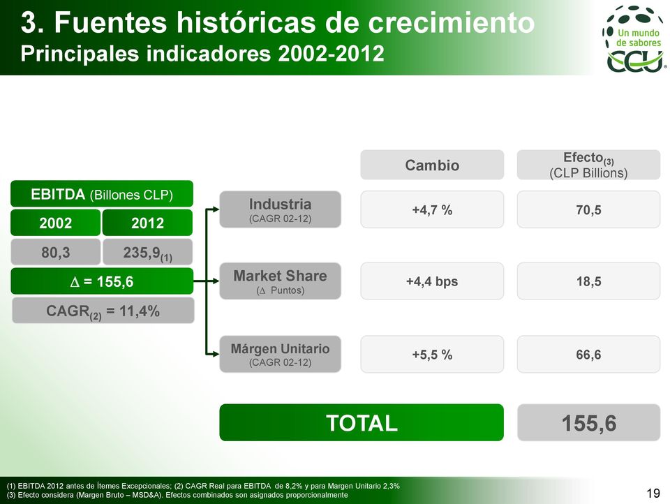 Márgen Unitario (CAGR 02-12) +5,5 % 66,6 TOTAL 155,6 (1) EBITDA 2012 antes de Ítemes Excepcionales; (2) CAGR Real para EBITDA