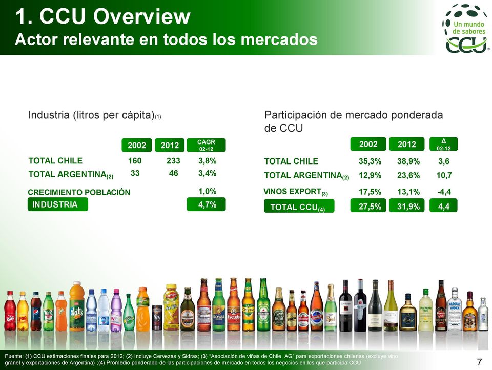 EXPORT (3) 17,5% 13,1% -4,4 TOTAL CCU (4) 27,5% 31,9% 4,4 Fuente: (1) CCU estimaciones finales para 2012; (2) Incluye Cervezas y Sidras; (3) Asociación de viñas de Chile, AG