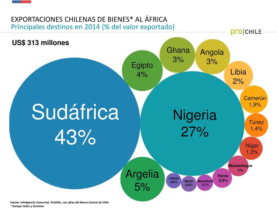 1,4% Níger 1,3% Argelia 5% Liberia 0,6% Benín 0,6% Mauritania 0,7% Kenia 0,9% Mozambique 1% Fuente: