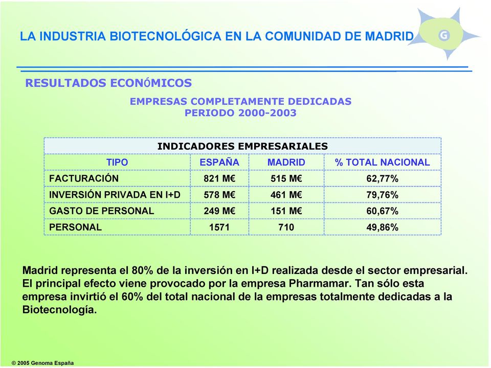 49,86% Madrid representa el 80% de la inversión en I+D realizada desde el sector empresarial.