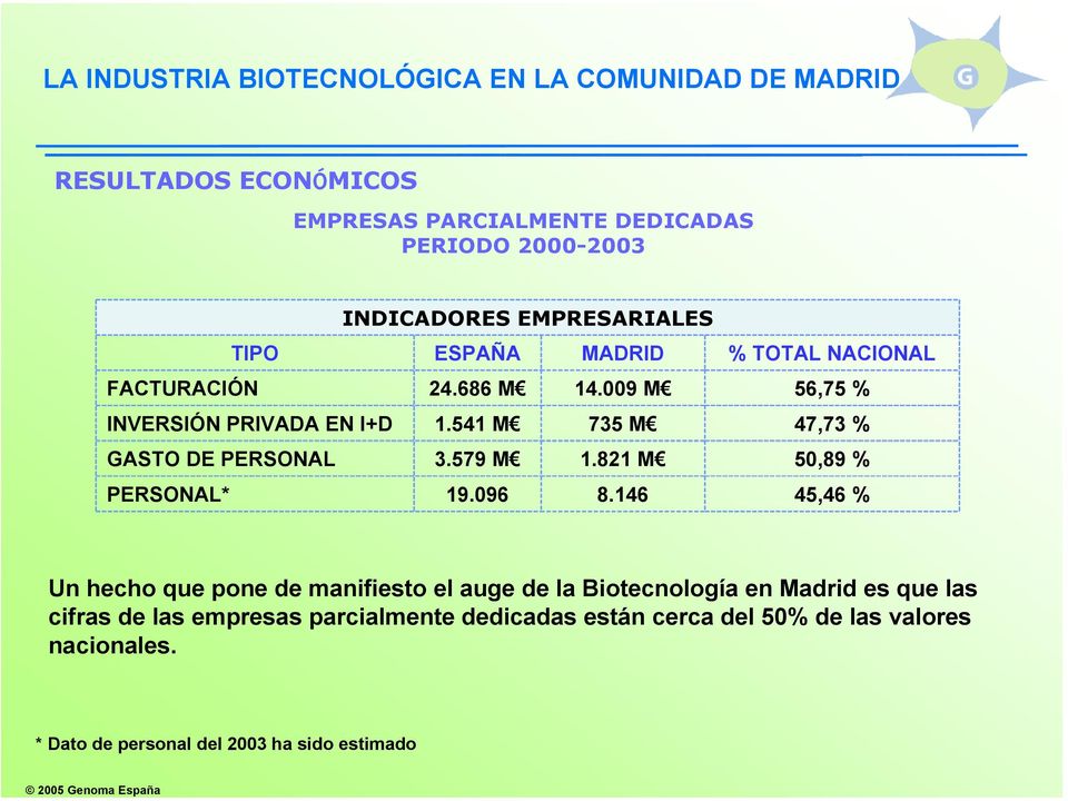 146 % TOTAL NACIONAL 56,75 % 47,73 % 50,89 % 45,46 % Un hecho que pone de manifiesto el auge de la Biotecnología en Madrid es