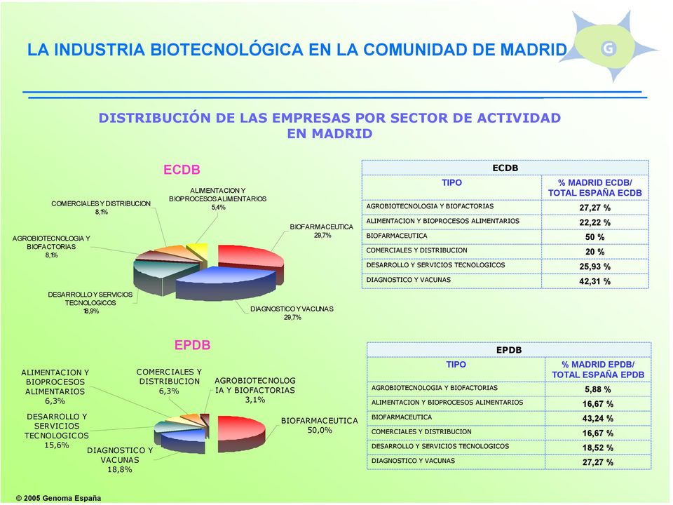 DIAGNOSTICO Y VACUNAS ECDB % MADRID ECDB/ TOTAL ESPAÑA ECDB 27,27 % 22,22 % 50 % 25,93 % 42,31 % ALIMENTACION Y ALIMENTARIOS 6,3% DESARROLLO Y SERVICIOS TECNOLOGICOS 15,6% DIAGNOSTICO Y VACUNAS 18,8%