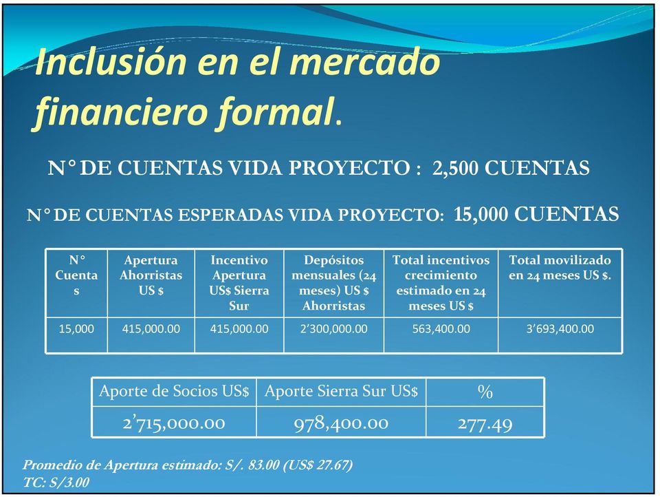 Incentivo Apertura US$ Sierra Sur Depósitos mensuales (24 meses) US $ Ahorristas Total incentivos crecimiento estimado en 24 meses US $