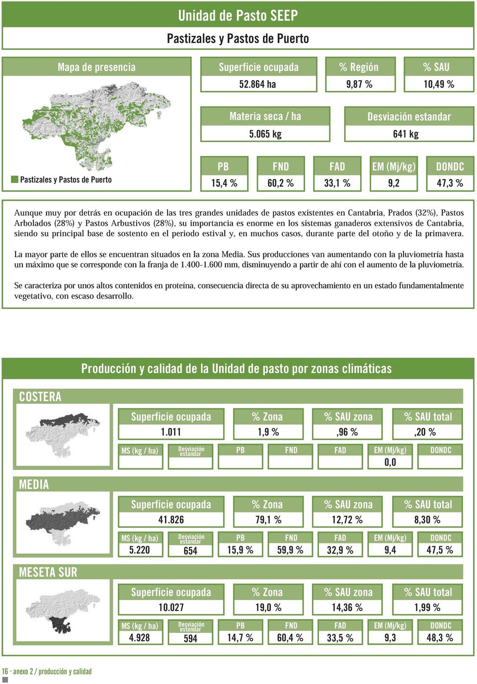 (32%), Pastos Arbolados (28%) y Pastos Arbustivos (28%), su importancia es enorme en los sistemas ganaderos extensivos de Cantabria, siendo su principal base de sostento en el periodo estival y, en