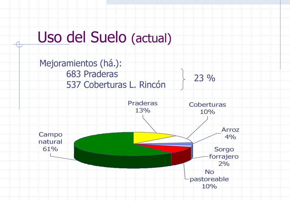 Rincón 23 % Praderas 13% Coberturas 10%
