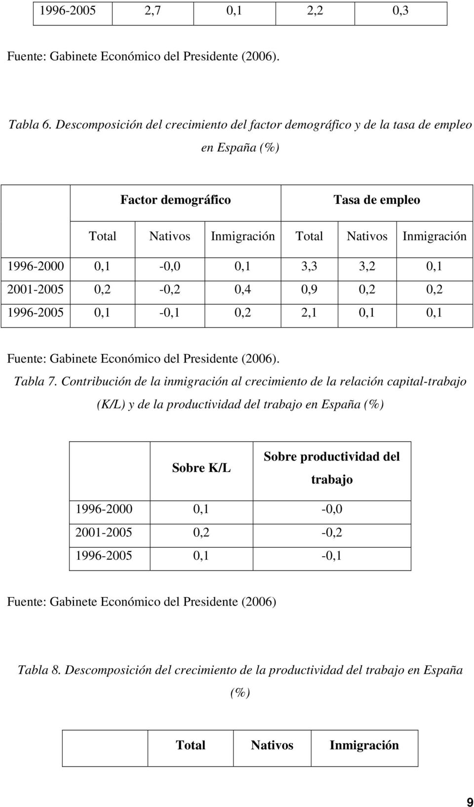 3,3 3,2 0,1 2001-2005 0,2-0,2 0,4 0,9 0,2 0,2 1996-2005 0,1-0,1 0,2 2,1 0,1 0,1 Fuente: Gabinete Económico del Presidente (2006). Tabla 7.