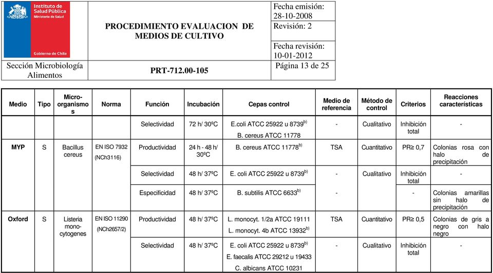 Selectividad 72 h/ 30ºC E.coli ATCC 25922 u 8739 b) Productividad 24 h 48 h/ 30ºC B. cereus ATCC 11778 Cualitativo Inhibición total B.