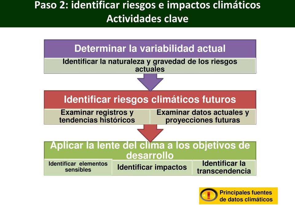 históricos Aplicar la lente del clima a los objetivos de desarrollo Identificar elementos sensibles Identificar