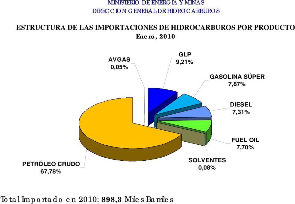 SÚPER 7,87% DIESEL 7,31% FUEL OIL 7,70% PETRÓLEO CRUDO